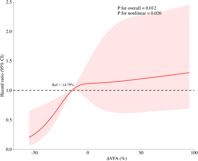 Vfa Risk Adjustment Visceral fat area loss reduces 10-year atherosclerotic cardiovascular ...
