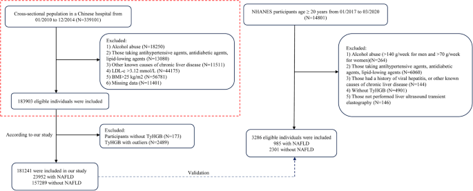 Evaluation of a new TyG indicator, TyHGB, in predicting non-alcoholic fatty liver disease: evidence from two independent populations – Lipids in Health and Disease