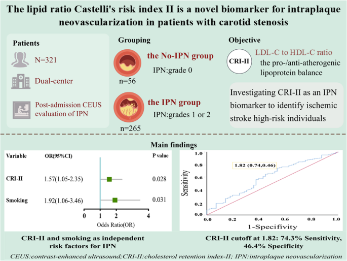 Castelli Risk Index The lipid ratio castelli’s risk index II is a novel biomarker for ...