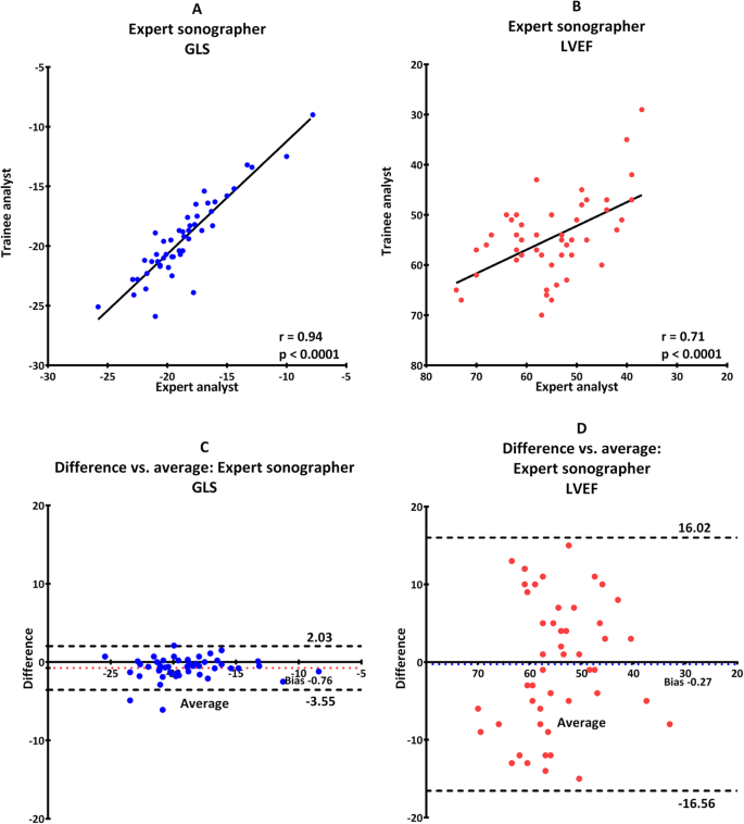 Distribution by Global Longitudinal Strain Outcome (n=120)