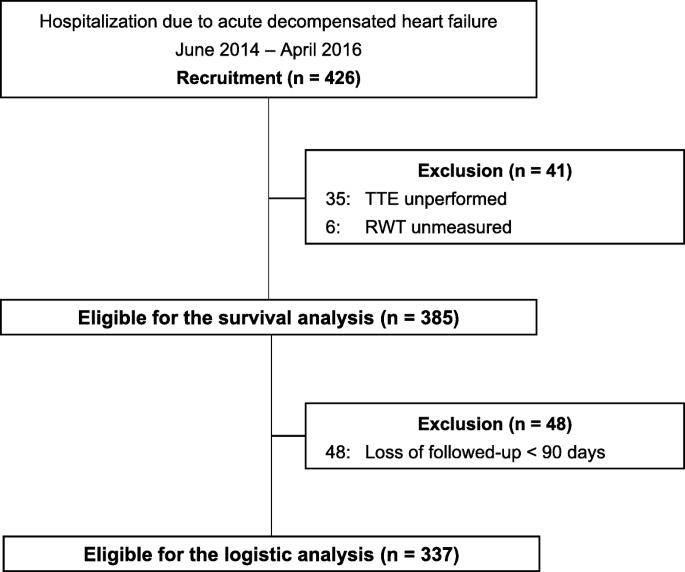 Comparison of the prognostic values of three calculation methods for  echocardiographic relative wall thickness in acute decompensated heart  failure | Cardiovascular Ultrasound | Full Text