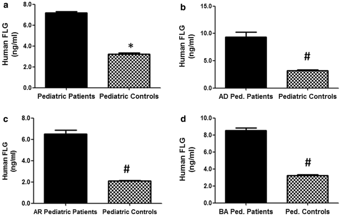 Markers Of Atopic Dermatitis Allergic Rhinitis And Bronchial Asthma In Pediatric Patients Correlation With Filaggrin Eosinophil Major Basic Protein And Immunoglobulin E Clinical And Molecular Allergy Full Text