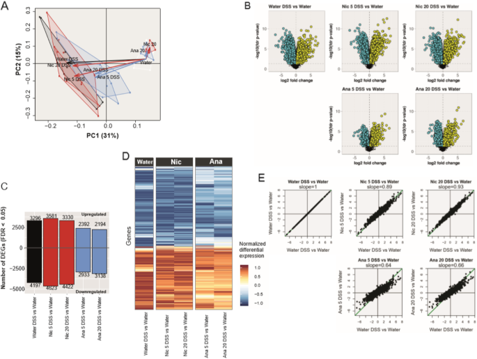 Anatabine Ameliorates Intestinal Inflammation And Reduces The Production Of Pro Inflammatory Factors In A Dextran Sulfate Sodium Mouse Model Of Colitis Springerlink