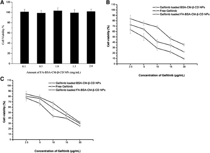 Gefitinib Loaded Folate Decorated Bovine Serum Albumin Conjugated Carboxymethyl Beta Cyclodextrin Nanoparticles Enhance Drug Delivery And Attenuate Autophagy In Folate Receptor Positive Cancer Cells Journal Of Nanobiotechnology Full Text