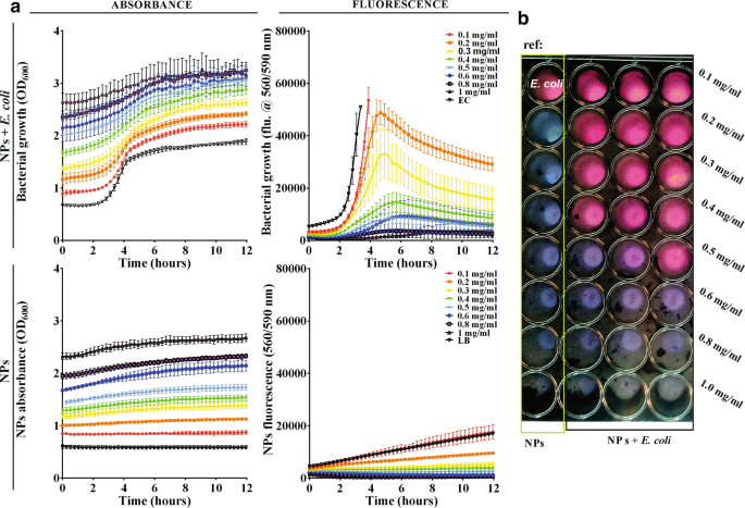 High time resolution and high signal-to-noise monitoring of the bacterial  growth kinetics in the presence of plasmonic nanoparticles | Journal of  Nanobiotechnology | Full Text