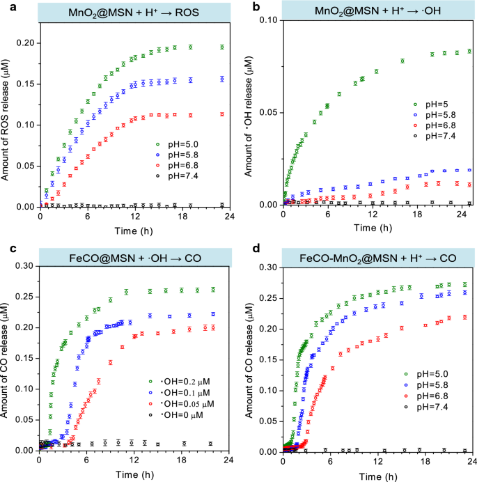 Programmed Ros Co Releasing Nanomedicine For Synergetic Chemodynamic Gas Therapy Of Cancer Journal Of Nanobiotechnology Full Text