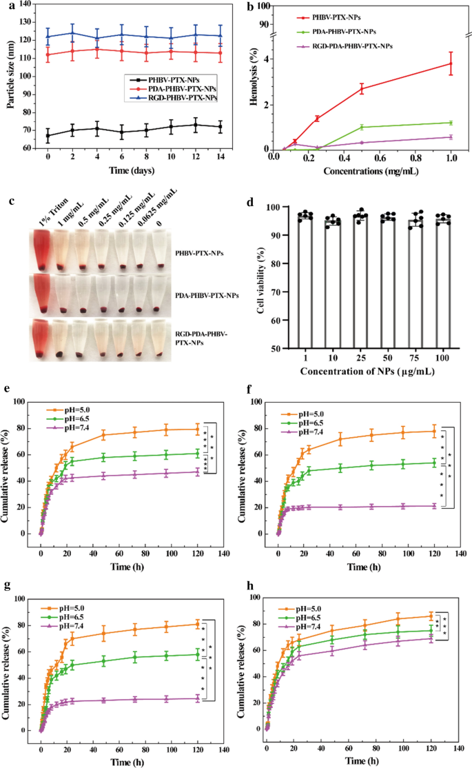 Ph Responsive Delivery Vehicle Based On Rgd Modified Polydopamine Paclitaxel Loaded Poly 3 Hydroxybutyrate Co 3 Hydroxyvalerate Nanoparticles For Targeted Therapy In Hepatocellular Carcinoma Journal Of Nanobiotechnology Full Text