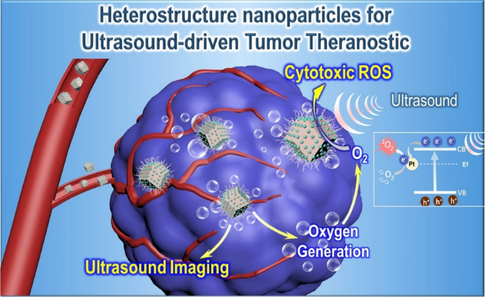 A Fe2o3 Pt Heterostructure Particles To Enable Sonodynamic Therapy With Self Supplied O2 And Imaging Guidance Journal Of Nanobiotechnology Full Text A Fe2o3 Pt Heterostructure Particles To Enable Sonodynamic Therapy With Self Supplied O2 And Imaging Guidance Journal Of Nanobiotechnology Full Text