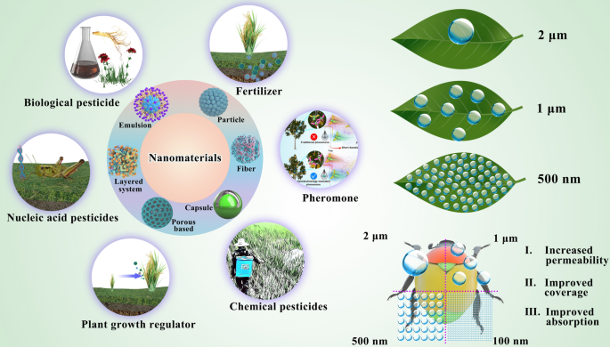 Nanomaterials and nanotechnology for the delivery of agrochemicals:  strategies towards sustainable agriculture | Journal of Nanobiotechnology |  Full Text
