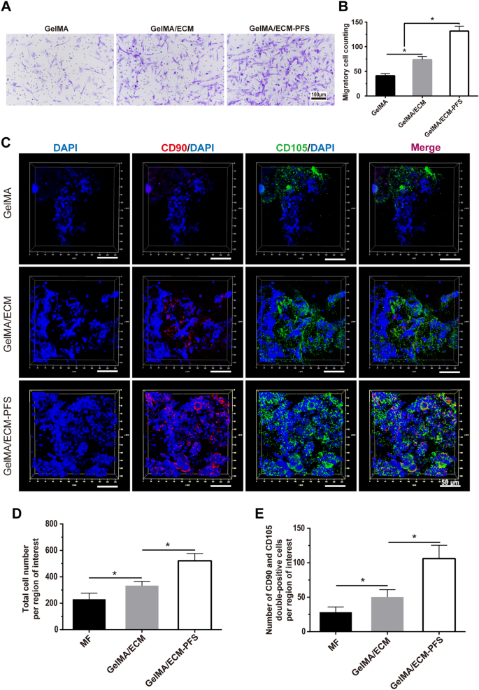 Hydrogel composite scaffolds achieve recruitment and 