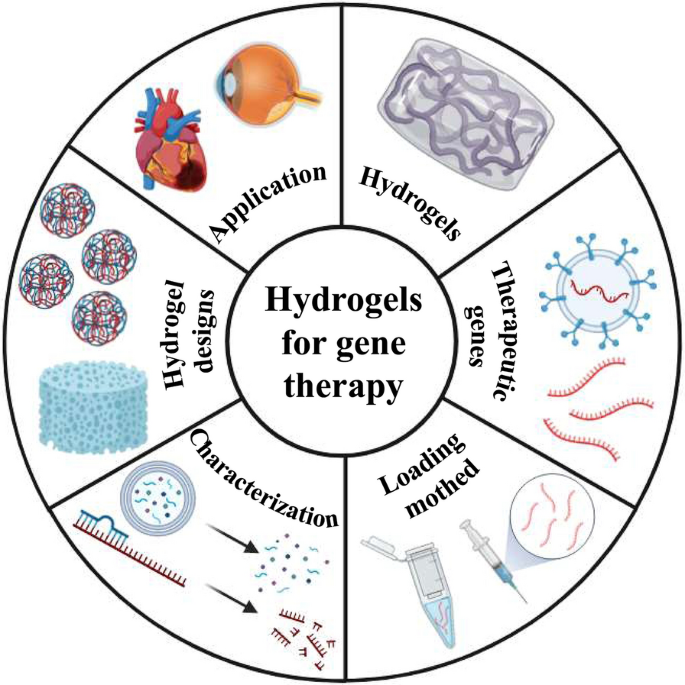crispr gene editing research paper