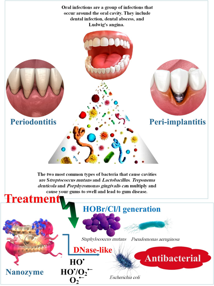 research study about dentistry