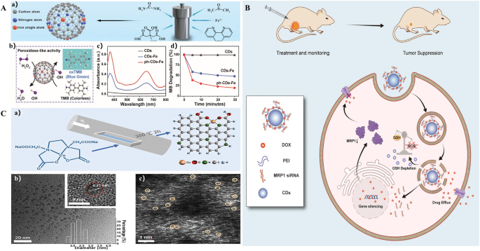 synthesis characteristics figure 5
