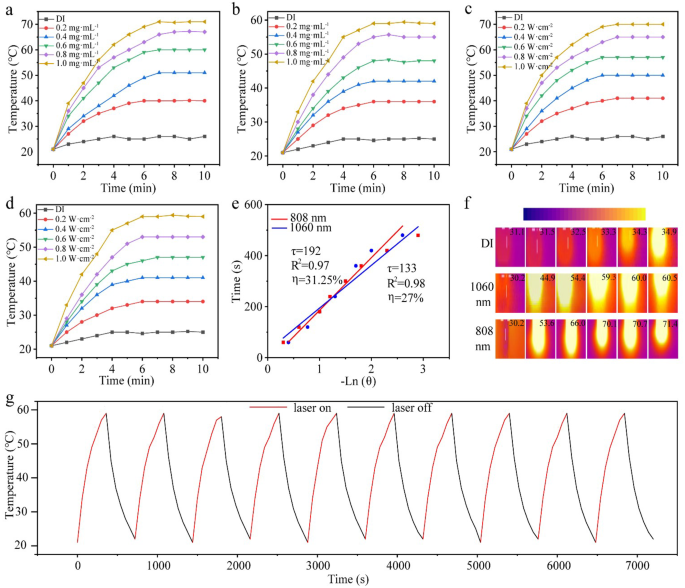 N-doped carbon dots for dual-modality NIR fluorescence imaging and photothermal therapy | Journal of Nanobiotechnology 2 figure 3