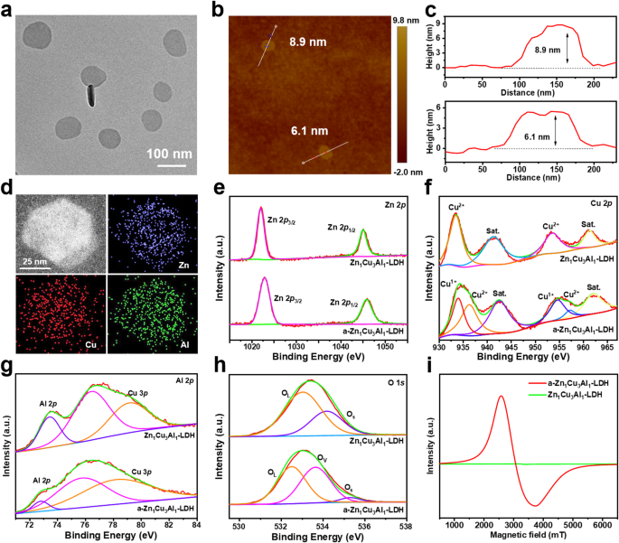 Amorphous layered double hydroxide-based nano-enzyme eye drops against dry eye disease by inhibiting mitochondrial damage and pyroptosis | Journal of Nanobiotechnology 1 figure 1