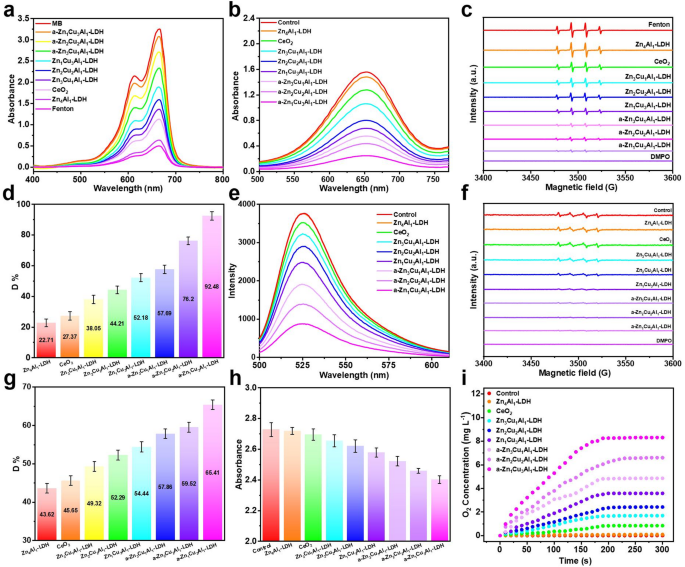 Amorphous layered double hydroxide-based nano-enzyme eye drops against dry eye disease by inhibiting mitochondrial damage and pyroptosis | Journal of Nanobiotechnology 2 figure 2