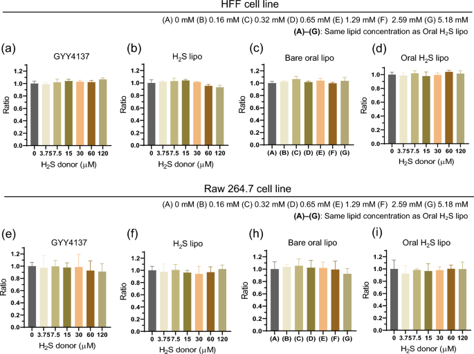 pH-responsive Oral liposomal delivery of hydrogen sulfide donor GYY4137  enables colon-targeted therapy for inflammatory bowel disease | Journal of  Nanobiotechnology | Springer Nature Link