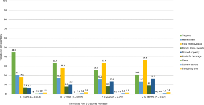 Changing patterns of first e-cigarette flavor used and current flavors used  by 20,836 adult frequent e-cigarette users in the USA | Harm Reduction  Journal | Full Text