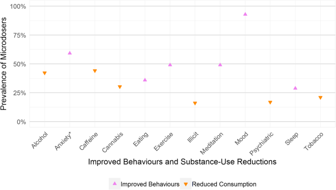 Psychedelic microdosing benefits and challenges: an empirical codebook |  Harm Reduction Journal | Full Text