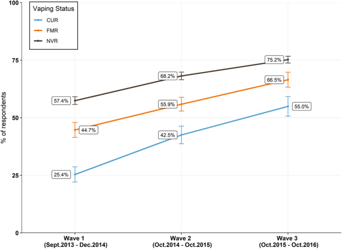 Perception of the relative harm of electronic cigarettes compared to  cigarettes amongst US adults from 2013 to 2016: analysis of the Population  Assessment of Tobacco and Health (PATH) study data | Harm