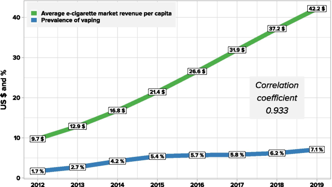 Estimation of the global number of e-cigarette users in 2020 | Harm  Reduction Journal | Full Text