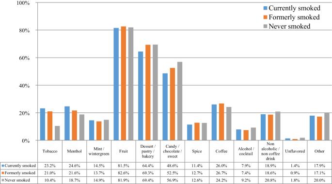 E-Cigarette Flavor Chart | NICMAXX Online