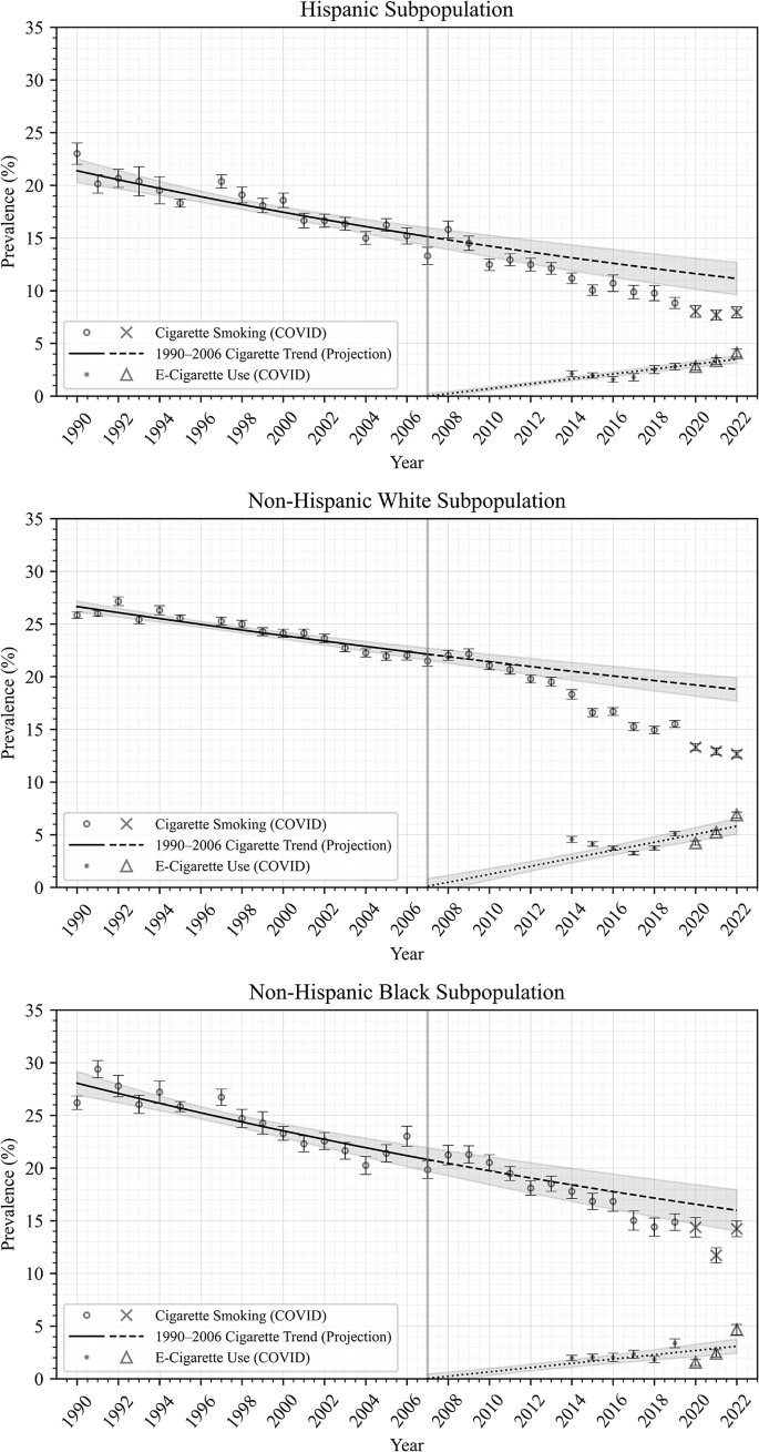 Increased e-cigarette use prevalence is associated with decreased smoking  prevalence among US adults | Harm Reduction Journal