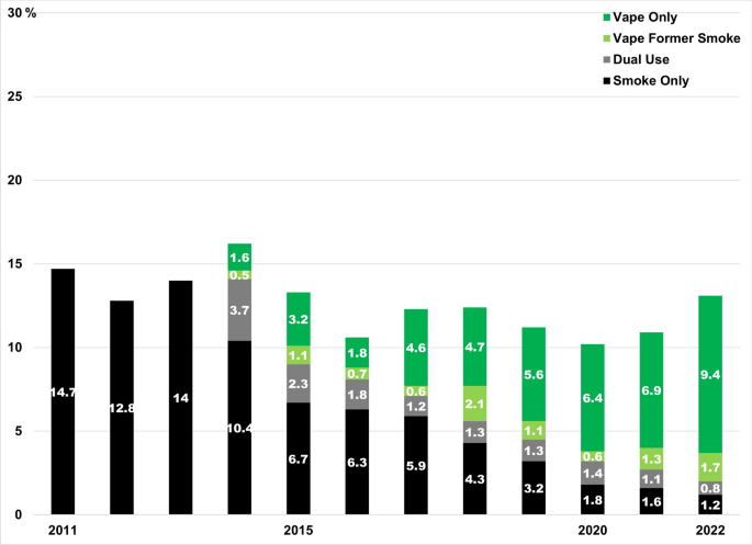 Joint smoking–vaping prevalence rates among American youth and young adults  2011–2022 | Harm Reduction Journal