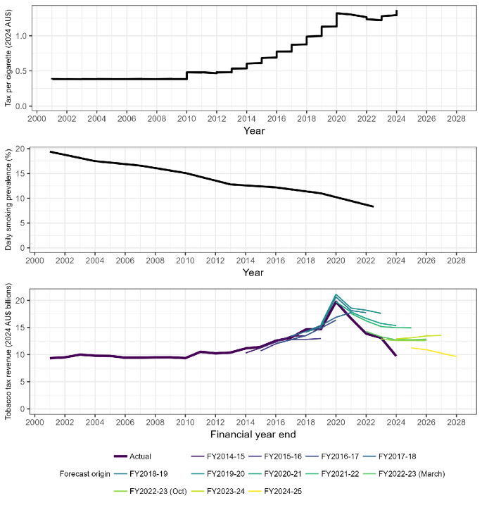 Fanning the flame: analysing the emergence, implications, and challenges of  Australia's de facto war on Nicotine | Harm Reduction Journal