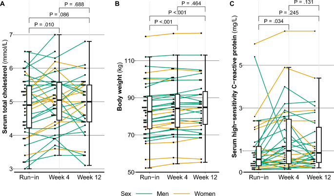 chewing tobacco and cholesterol Cardiovascular and metabolic changes following 12 weeks of tobacco and  nicotine pouch cessation: a Swedish cohort study | Harm Reduction Journal