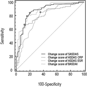 Subgroups according to BASDAI/ASDAS category (baseline)