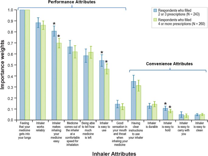 Quantifying The Importance Of Inhaler Attributes Corresponding To