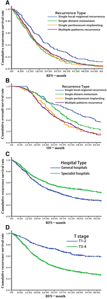 GASTRIC CANCER RECURRENCE AND SOLUTION