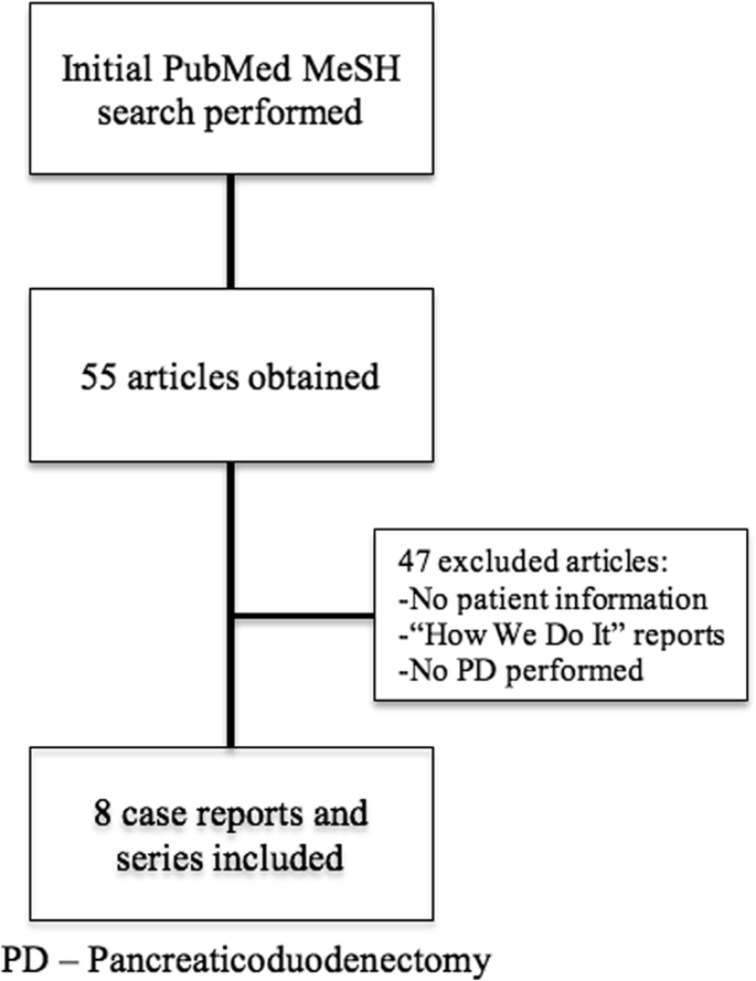 Reconstruction Options Following Pancreaticoduodenectomy After Roux En Y Gastric Bypass A Systematic Review World Journal Of Surgical Oncology Full Text - bypassed roblox ids 2018 6 28 2018