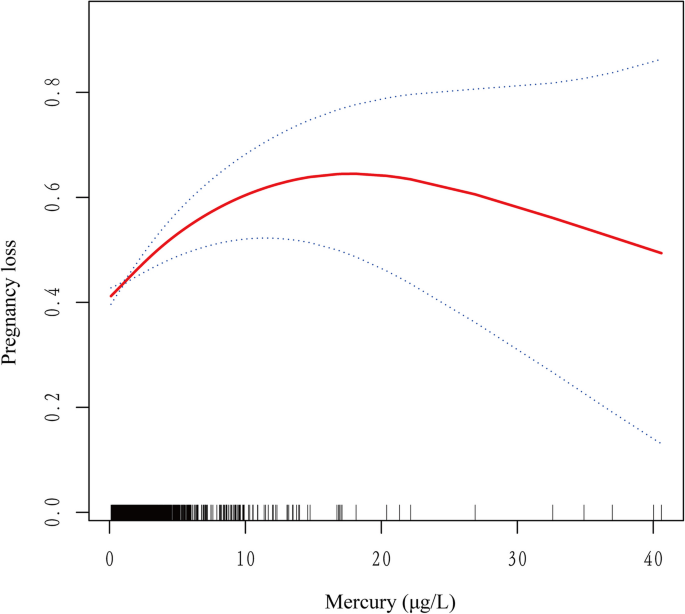 Association between heavy metal exposure and pregnancy loss: evidence from NHANES 20112016 | Reproductive Biology and Endocrinology | Springer Nature Link Association between heavy metal exposure and pregnancy loss: evidence from NHANES 20112016 | Reproductive Biology and Endocrinology | Springer Nature Link