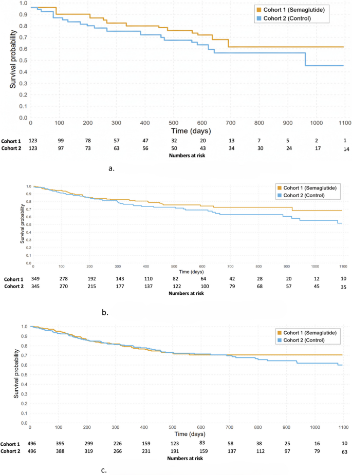 semaglutide effects on fertility Impact of semaglutide pretreatment on reproductive outcomes in women with  overweight and obesity with infertility: a real-world multicenter cohort  study | Reproductive Biology and Endocrinology
