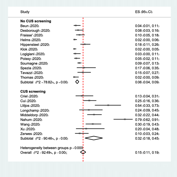 Incidence Of Thromboembolism In Patients With Covid 19 A Systematic Review And Meta Analysis Thrombosis Journal Full Text