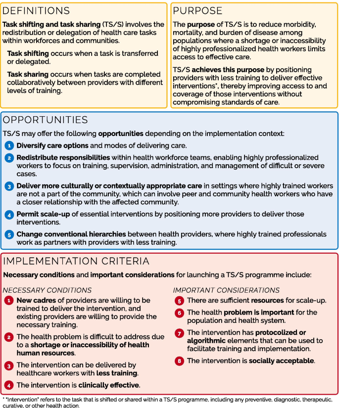 Conceptual framework for task shifting and task sharing: an international  Delphi study | Human Resources for Health | Full Text