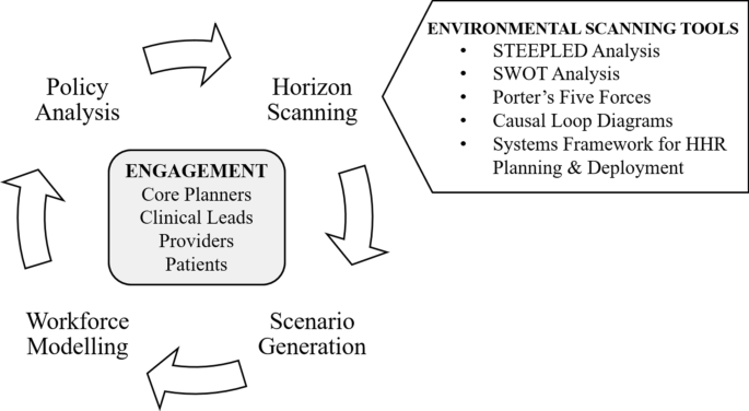 An Integrated Primary Care Workforce Planning Toolkit At The Regional Level Part 1 Qualitative Tools Compiled For Decision Makers In Toronto Canada Human Resources For Health Full Text