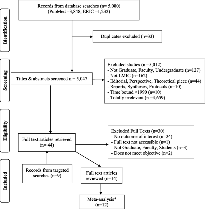 articles on research productivity figure 1