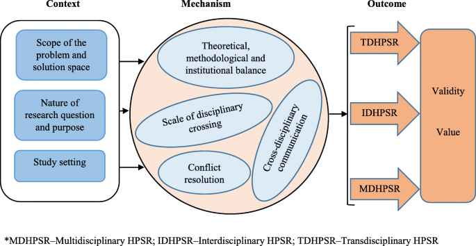 A critical realist synthesis of cross-disciplinary health policy and systems research: characteristic features, developing an evaluation framework and identifying challenges | Health Research Policy and Systems | Full Text