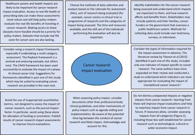 Evaluating cancer research impact: lessons and examples from existing  reviews on approaches to research impact assessment | Health Research  Policy and Systems | Full Text