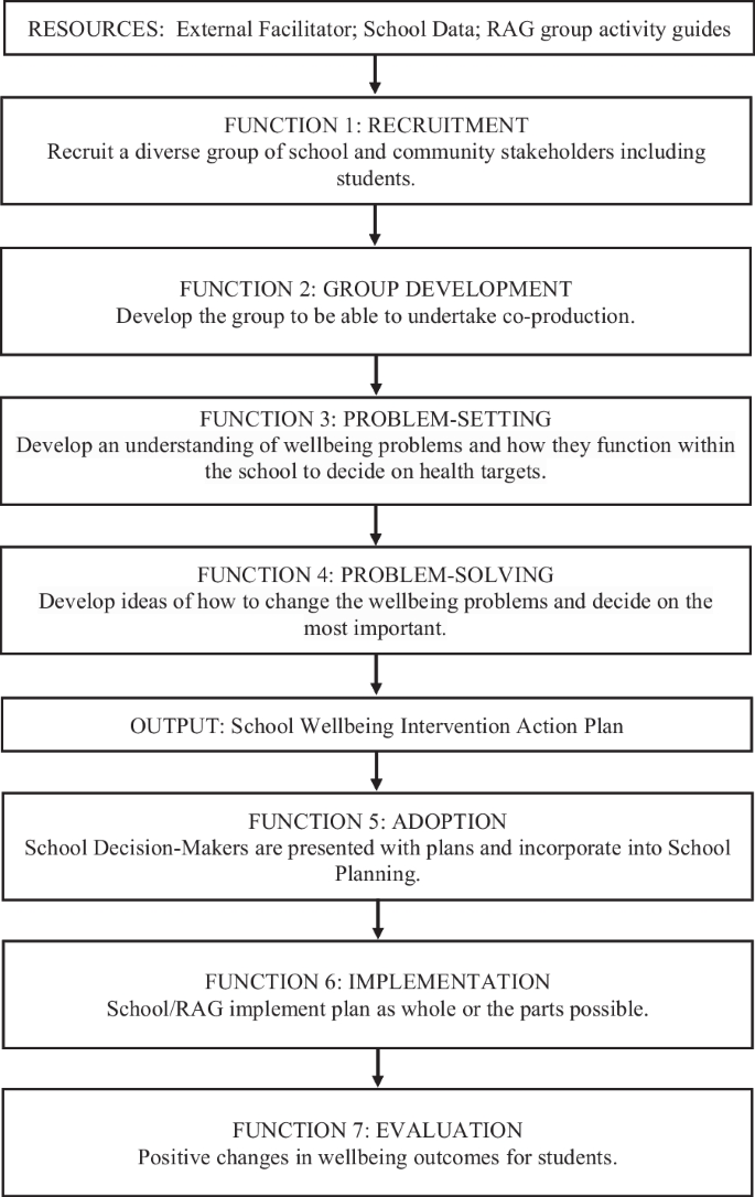Optimising a co-production framework for developing public health 