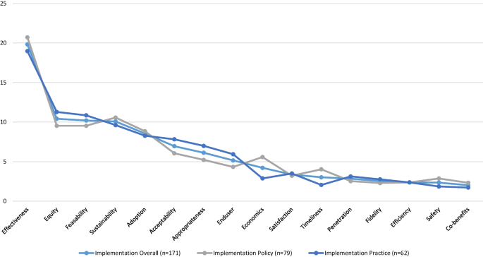 research findings yield figure 3