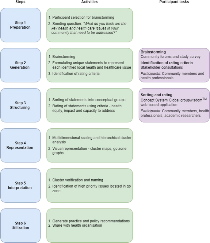 Identifying health and healthcare priorities in rural areas: A 