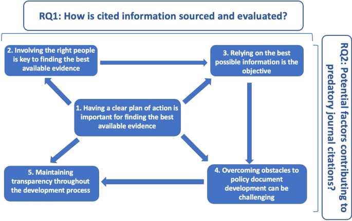 Investigating the trustworthiness of research evidence used to 