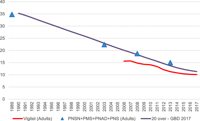 Trends in prevalence and mortality burden attributable to smoking, Brazil  and federated units, 1990 and 2017 | Population Health Metrics | Full Text