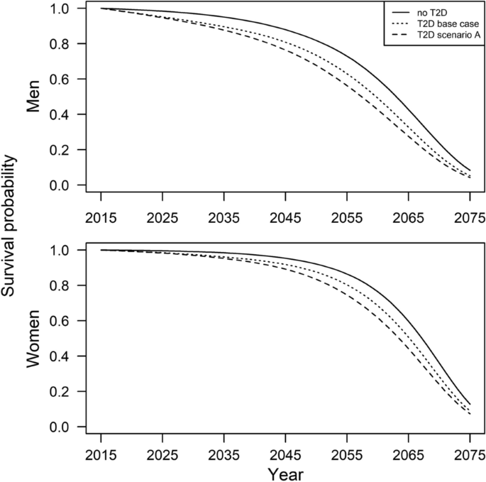 living with type 2 diabetes for 40 years