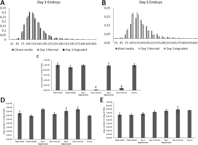 Specific Trophoblast Transcripts Transferred By Extracellular Vesicles Affect Gene Expression In Endometrial Epithelial Cells And May Have A Role In Embryo Maternal Crosstalk Cell Communication And Signaling Full Text