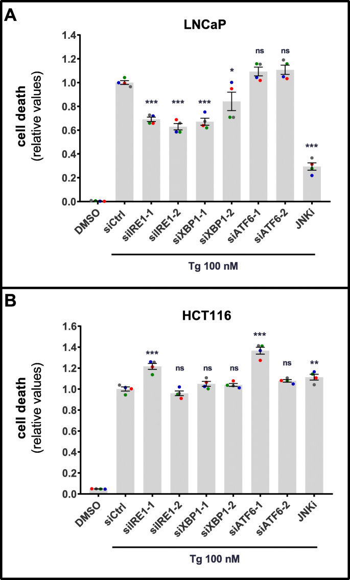Cell Death Induced By The Er Stressor Thapsigargin Involves Death Receptor 5 A Non Autophagic Function Of Map1lc3b And Distinct Contributions From Unfolded Protein Response Components Cell Communication And Signaling Full Text